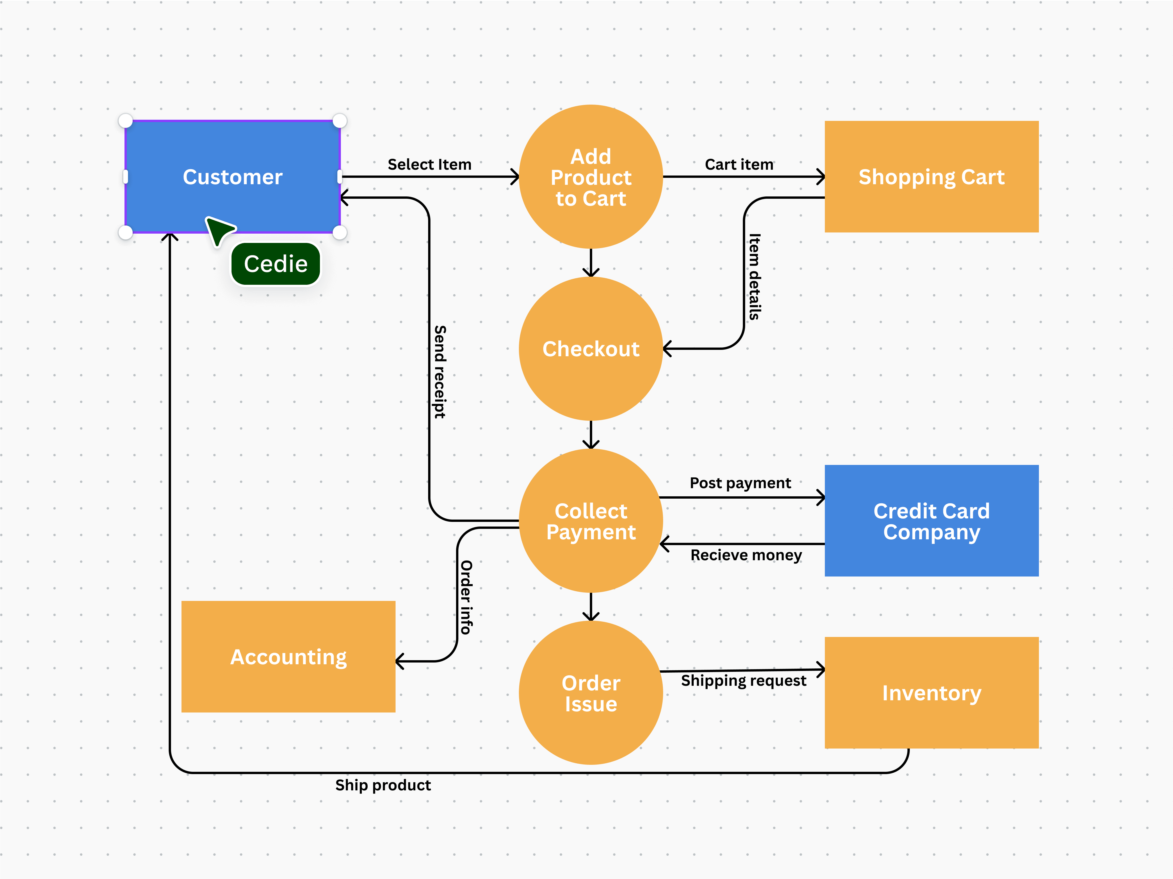 Data Flow Diagram