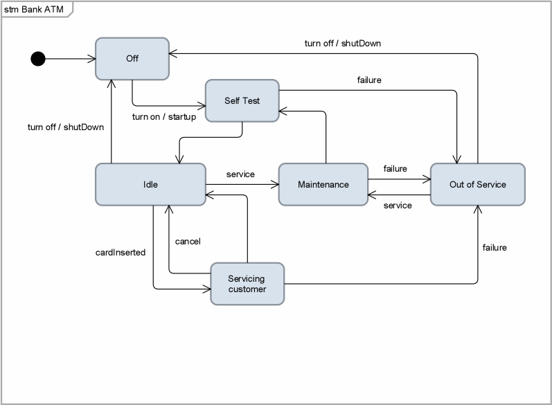State Diagram