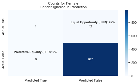 Female Fairness