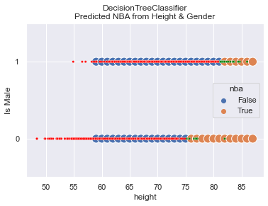 Simple Data Predictions
