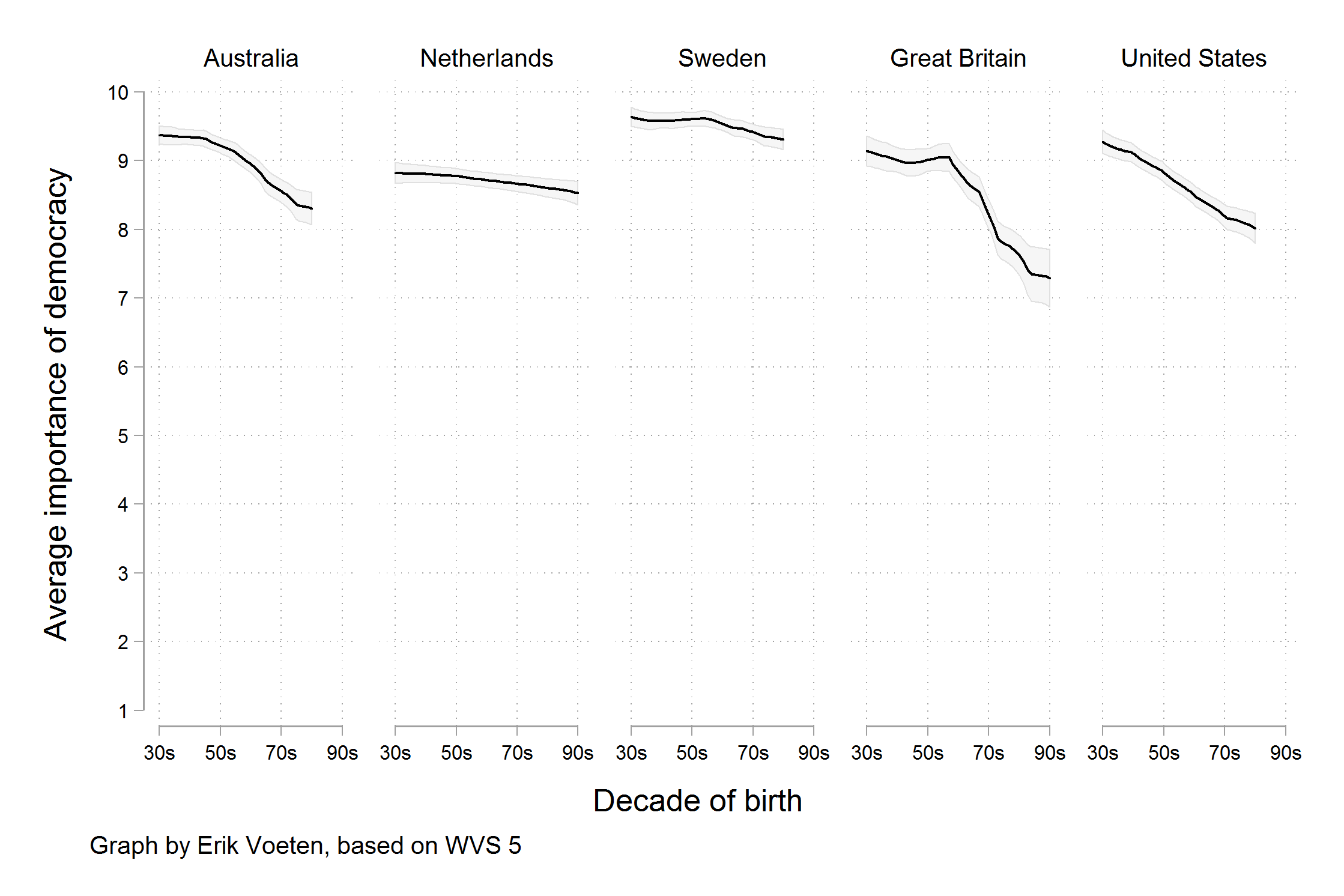 5-way line plot comparing by Erik Voeten showing Average importance of democracy for each Decade of birth