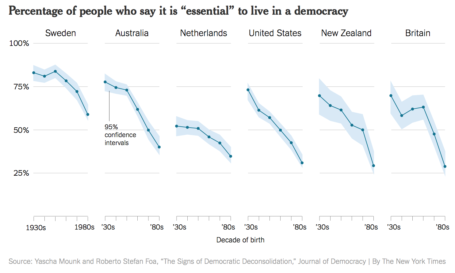 6-way line plot comparing Percentage of people who say it is 'essential' to live in a democracy (New York Times)
