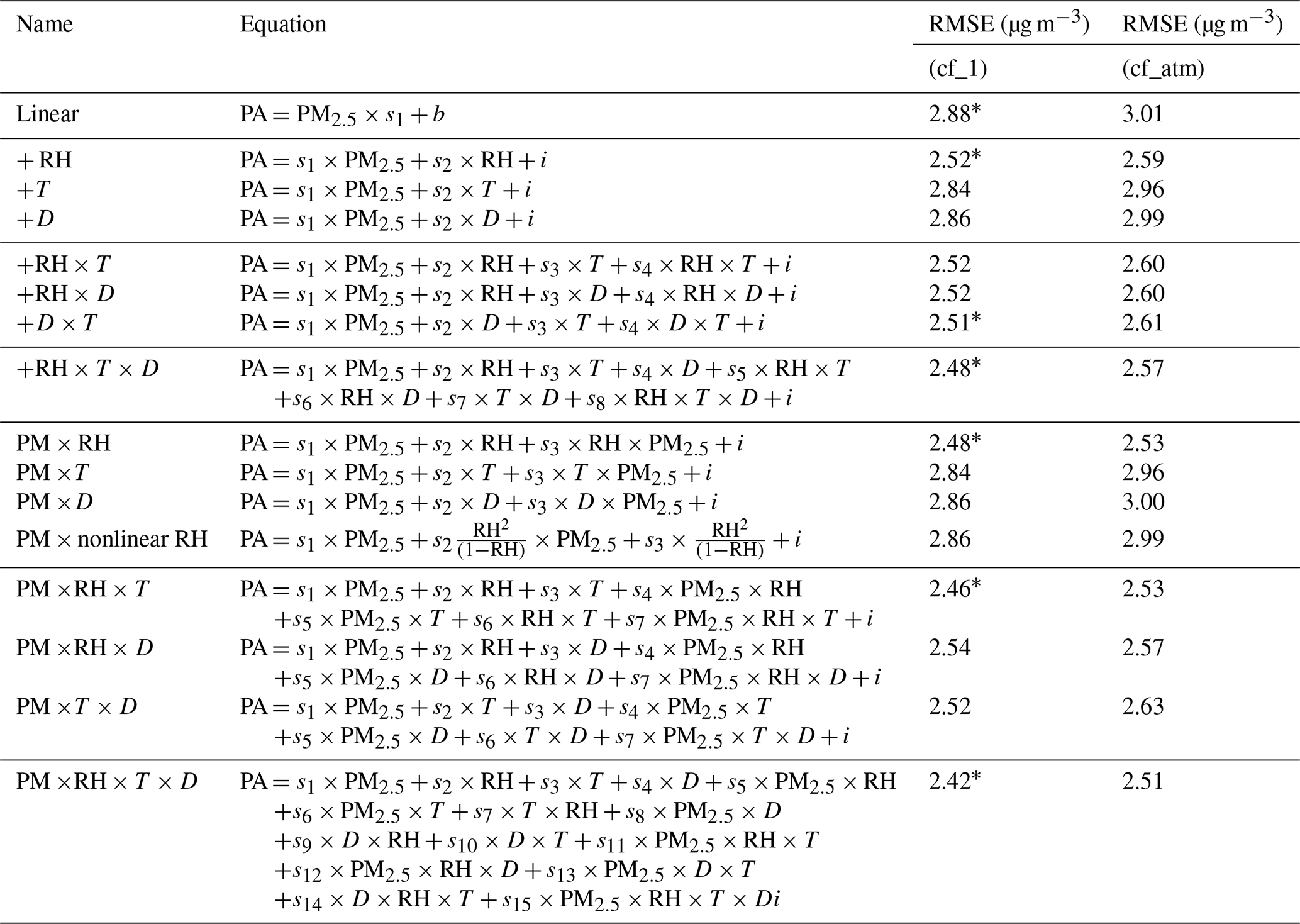 Table 2 from Barkjohn et al. 2021 depicting every combination of features used in linear models