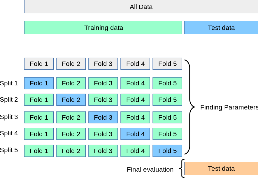 A depiction of a 5 fold cross validation on a training set, while holding out a test set