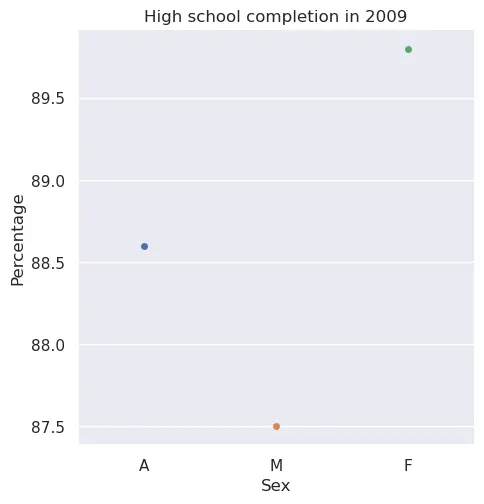 Scatter plot for High school completion in 2009 (for comparison)