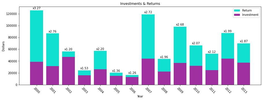 Bar Chart
