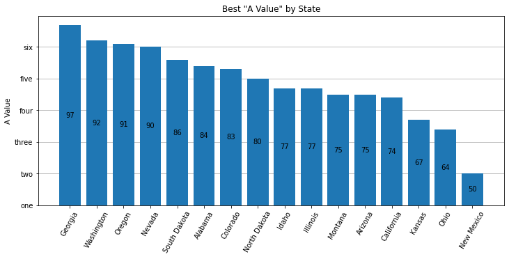 Bar Chart