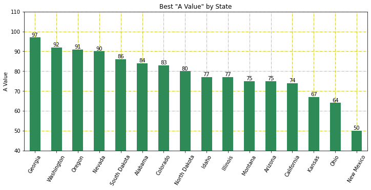 Bar Chart
