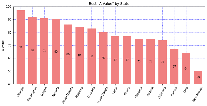 Bar Chart