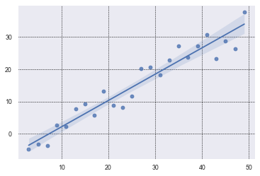 regplot