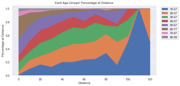 Area of Age Percentage at Each Distance