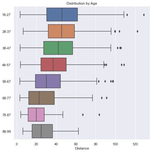 Age Box Plot