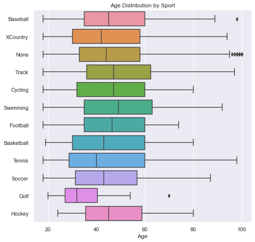 Age Box Plot