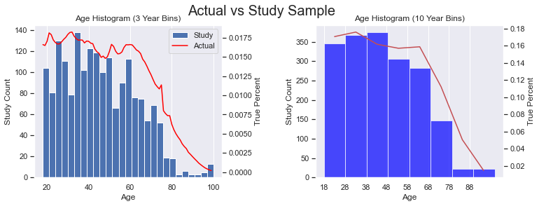 Sample vs Actual