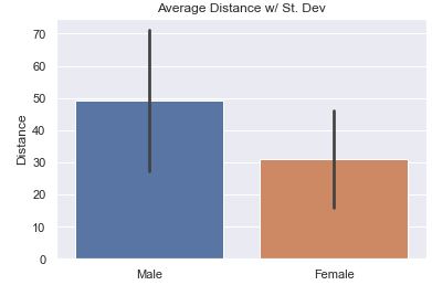 Bar Chart of Average Distance by Gender