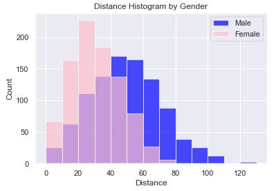 Histogram