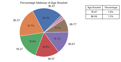 Age Pie