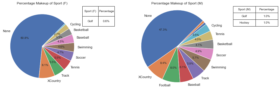 Sport Pie Chart by Gender