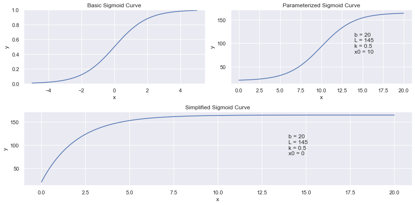 Sigmoid Curves