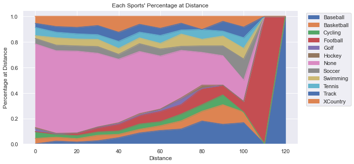 Sport Area by Percent