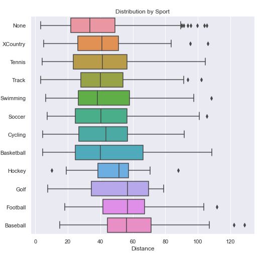 Sport Box Plot