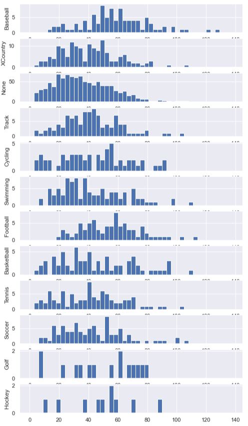 Sport Histogram