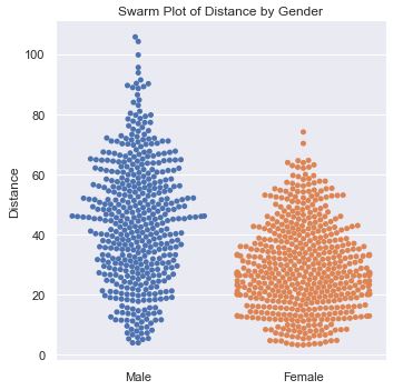 Swarm Plot
