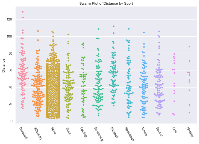 Sport Swarm Plot