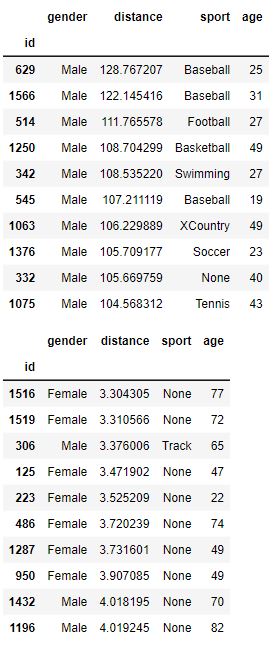 Distance Data