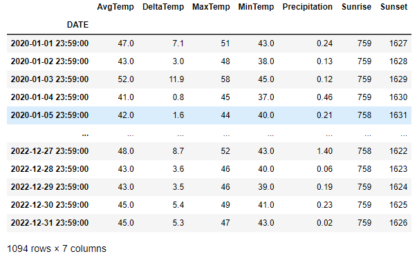 Temperature Data