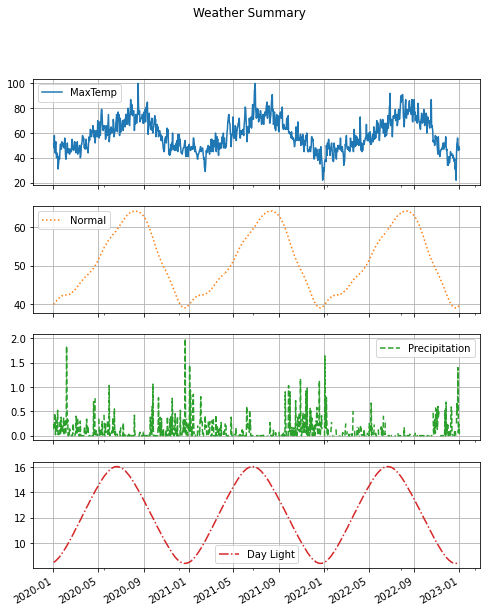 Subplots