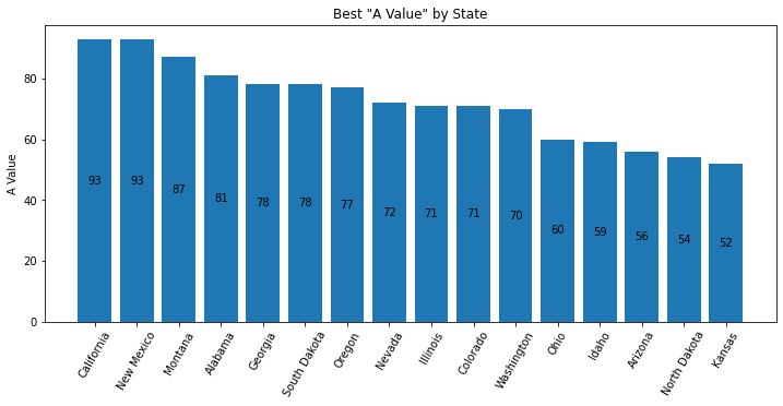 Bar Chart